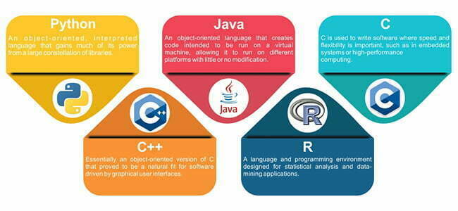 Top Programming Languages 2019 as per IEEE